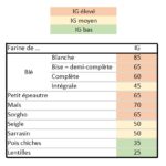 Index Glycémique Farines de la Ferme des Bouviers