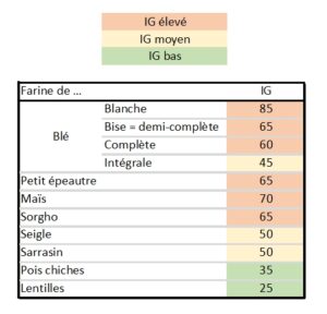 Index Glycémique Farines de la Ferme des Bouviers
