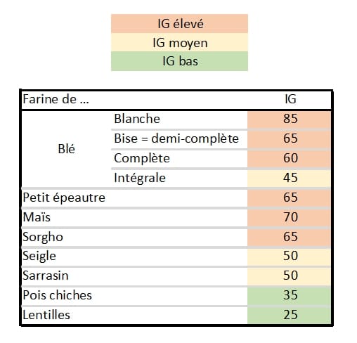 Index Glycémique Farines de la Ferme des Bouviers