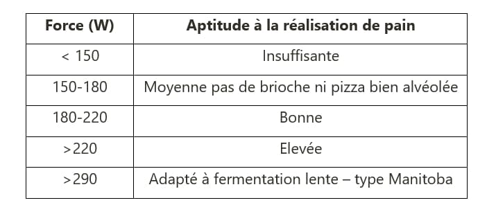 Force boulangère W - La Ferme des Bouviers